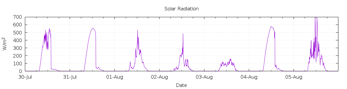 [7-day Solar Radiation]