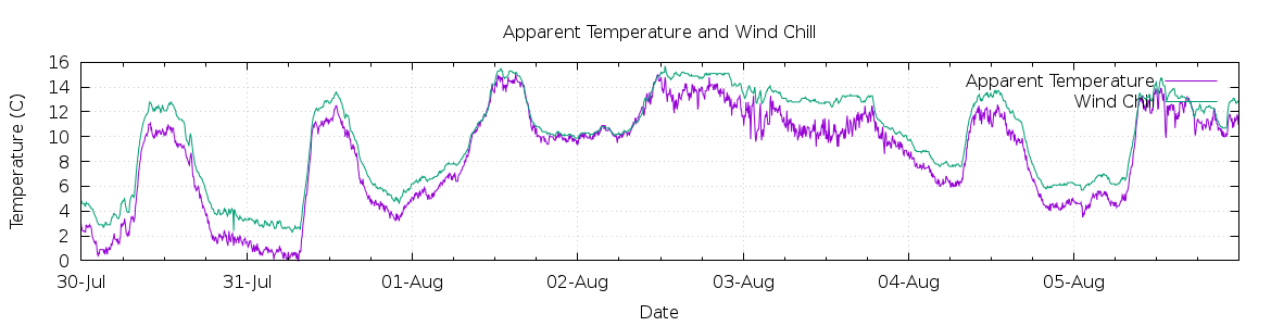 [7-day Apparent Temperature and Wind Chill]