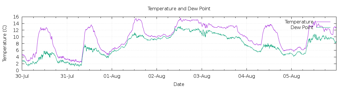 [7-day Temperature and Dew Point]