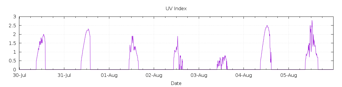 [7-day UV index]