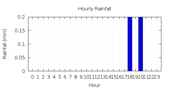 [1-day hourly rainfall]