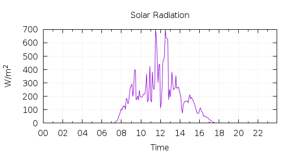 [1-day Solar Radiation]