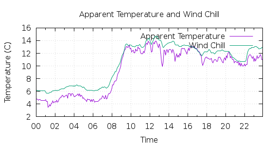 [1-day Apparent Temperature and Wind Chill]