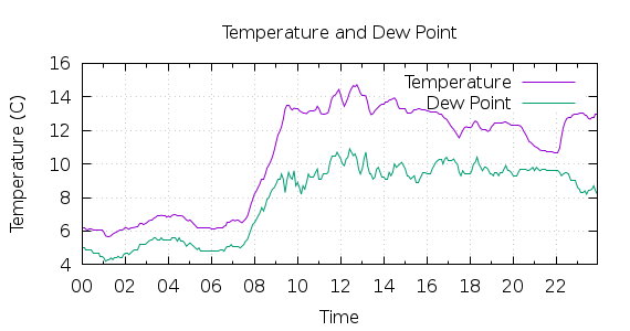 [1-day Temperature and Dew Point]