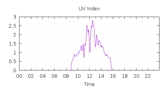 [1-day UV index]