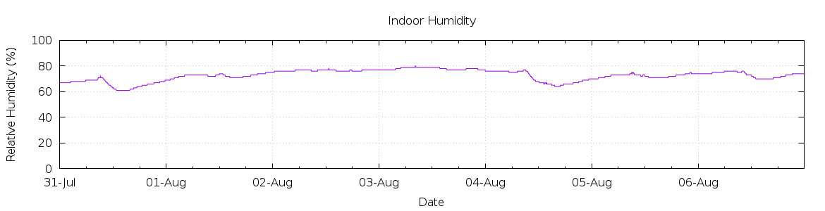 [7-day Humidity]