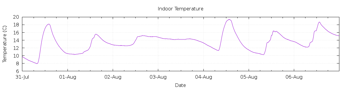 [7-day Indoor Temperature]