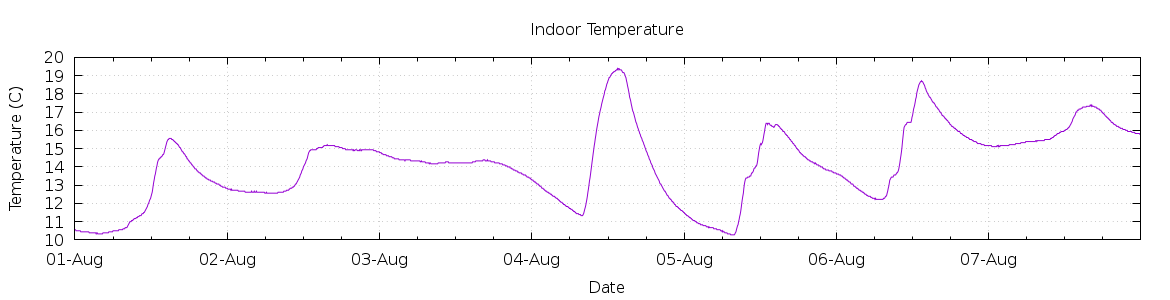 [7-day Indoor Temperature]