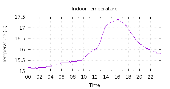 [1-day Indoor Temperature]