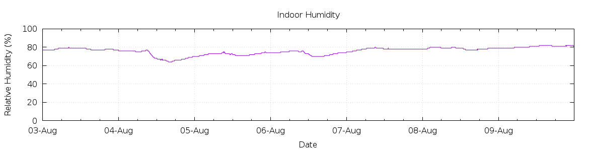 [7-day Humidity]