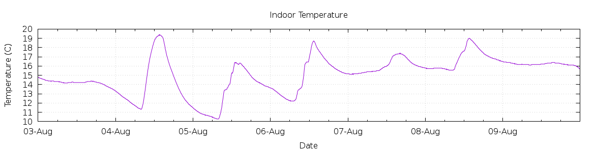 [7-day Indoor Temperature]