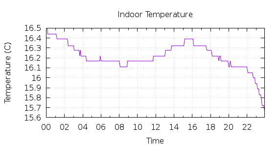 [1-day Indoor Temperature]