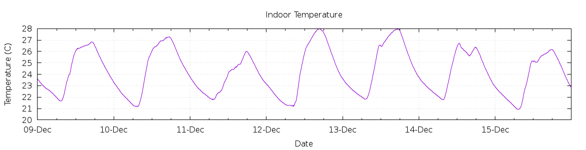 [7-day Indoor Temperature]