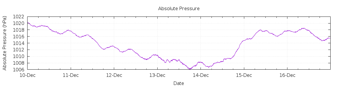 [7-day Pressure]