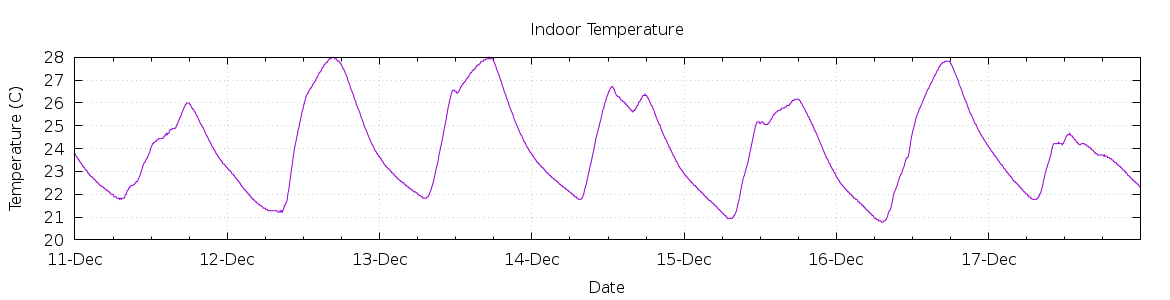 [7-day Indoor Temperature]