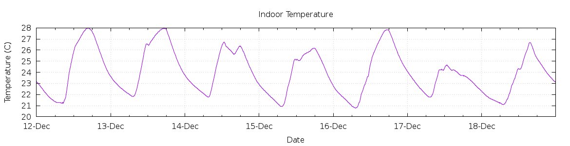 [7-day Indoor Temperature]