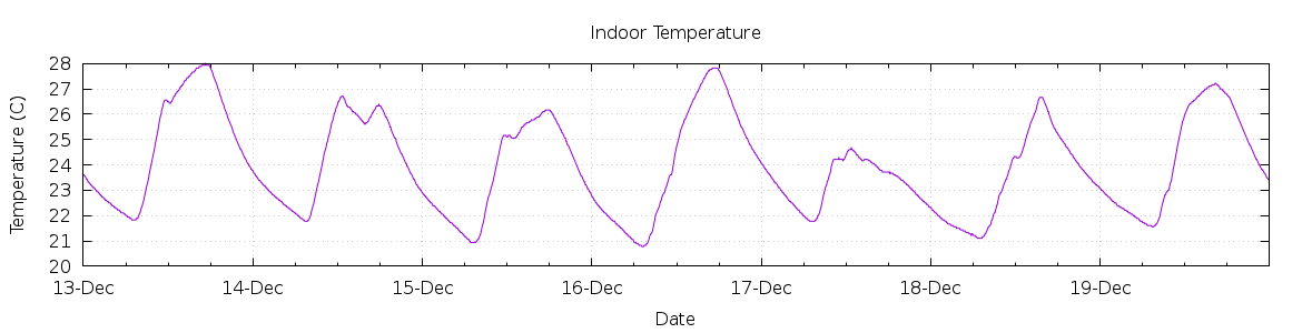 [7-day Indoor Temperature]