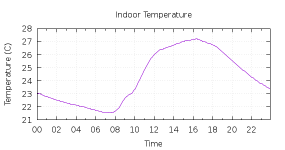 [1-day Indoor Temperature]