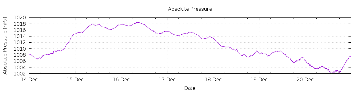 [7-day Pressure]