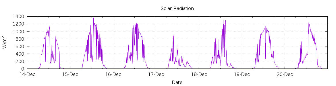 [7-day Solar Radiation]