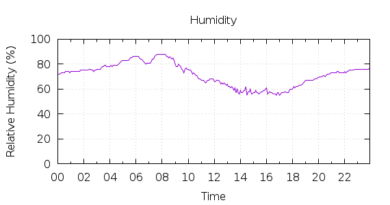 [1-day Humidity]