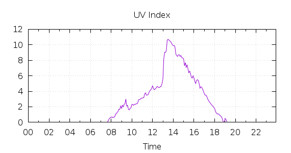 [1-day UV index]