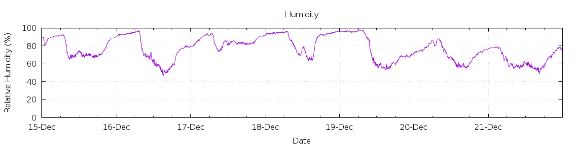 [7-day Humidity]