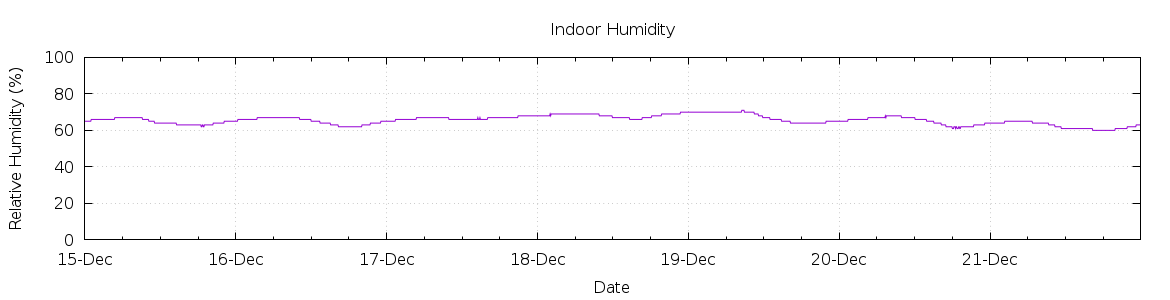 [7-day Humidity]