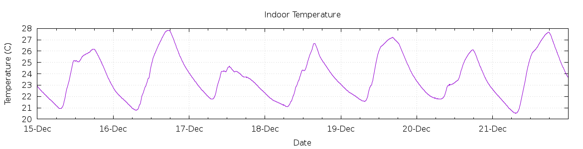 [7-day Indoor Temperature]