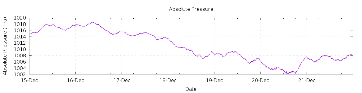 [7-day Pressure]