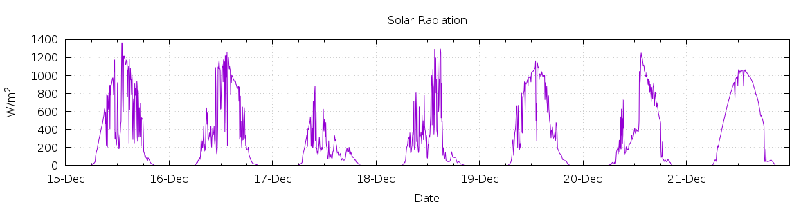 [7-day Solar Radiation]