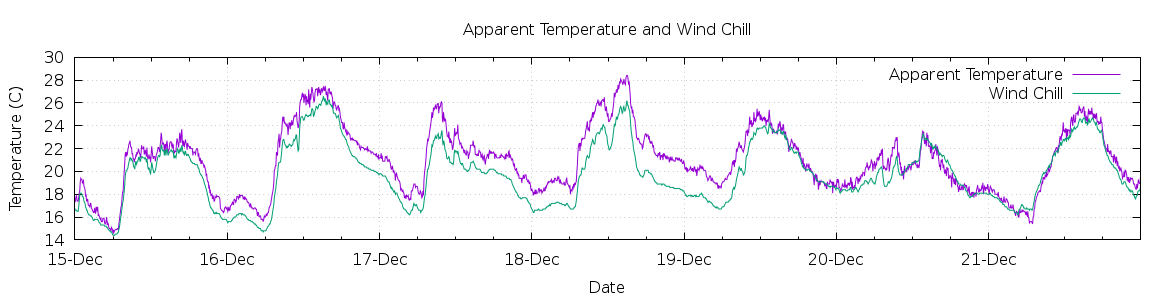 [7-day Apparent Temperature and Wind Chill]