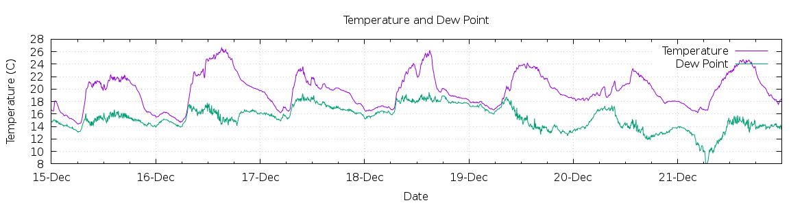 [7-day Temperature and Dew Point]