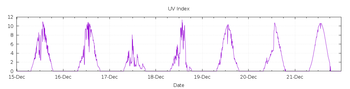 [7-day UV index]