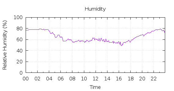 [1-day Humidity]