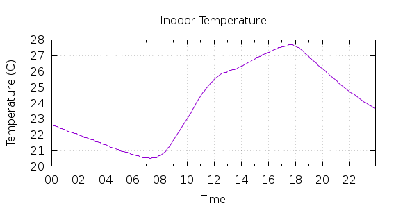 [1-day Indoor Temperature]