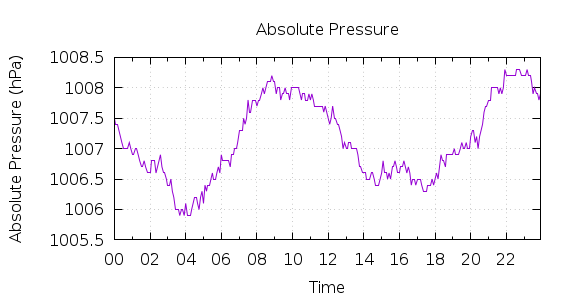 [1-day Pressure]