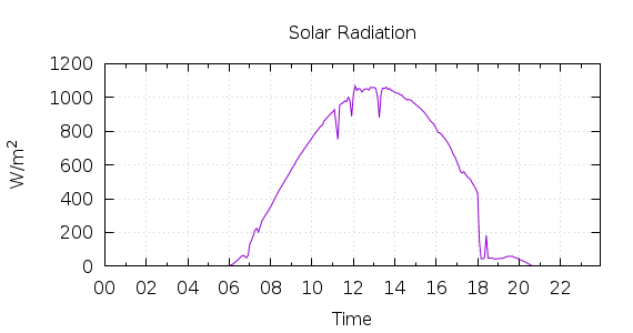 [1-day Solar Radiation]