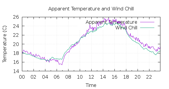 [1-day Apparent Temperature and Wind Chill]