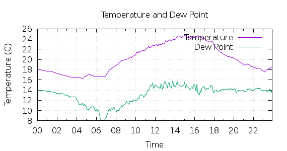 [1-day Temperature and Dew Point]