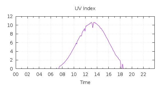 [1-day UV index]