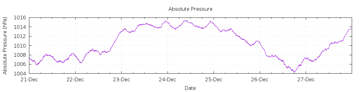 [7-day Pressure]