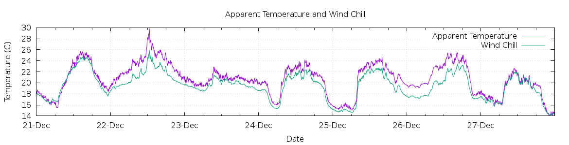 [7-day Apparent Temperature and Wind Chill]