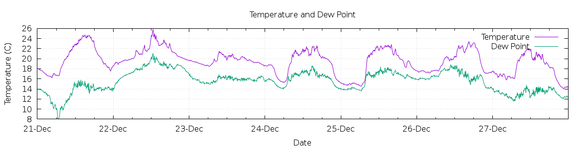 [7-day Temperature and Dew Point]