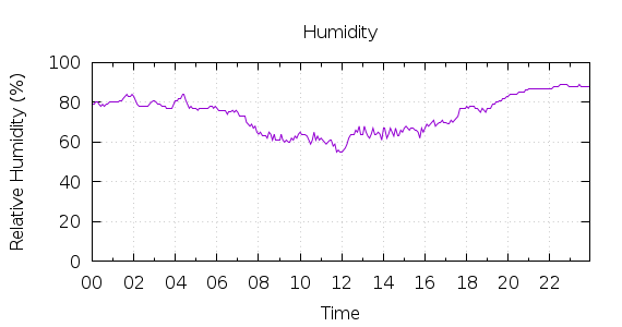 [1-day Humidity]