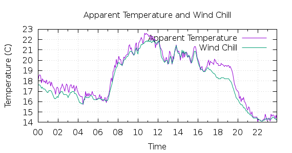 [1-day Apparent Temperature and Wind Chill]