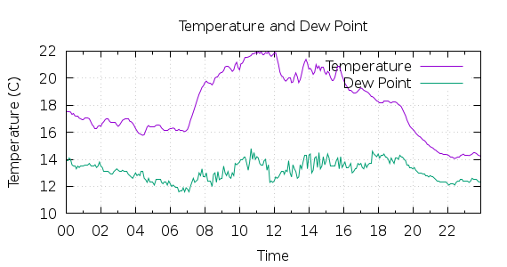 [1-day Temperature and Dew Point]