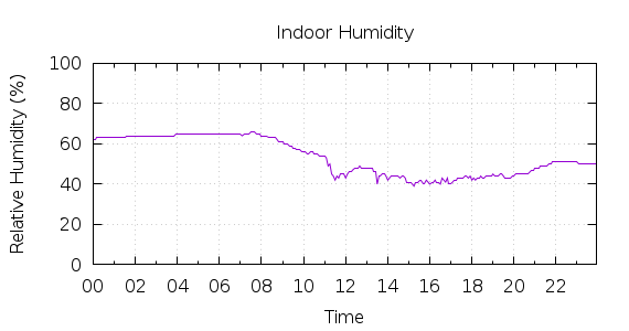 [1-day Humidity]