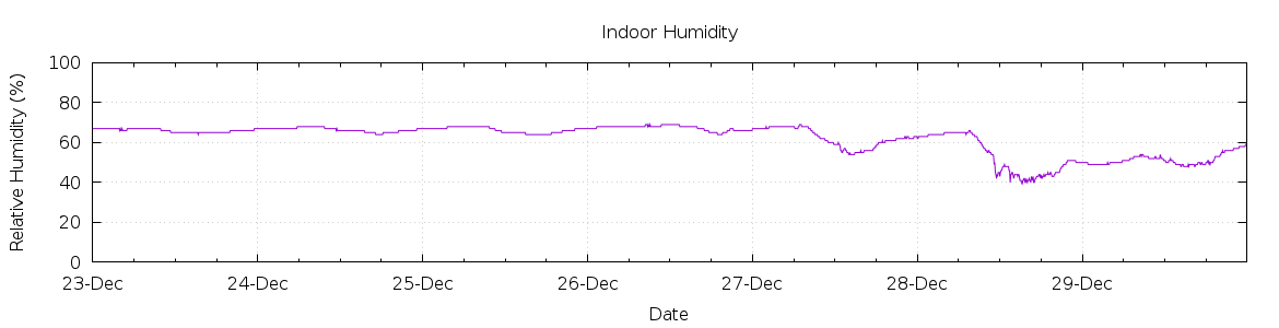 [7-day Humidity]