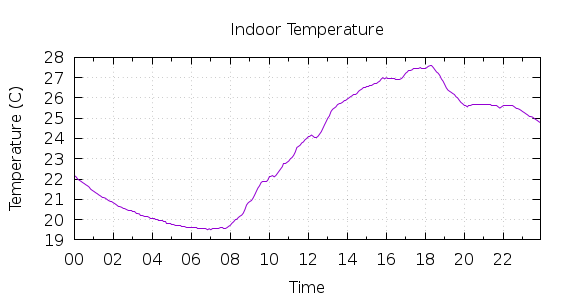 [1-day Indoor Temperature]